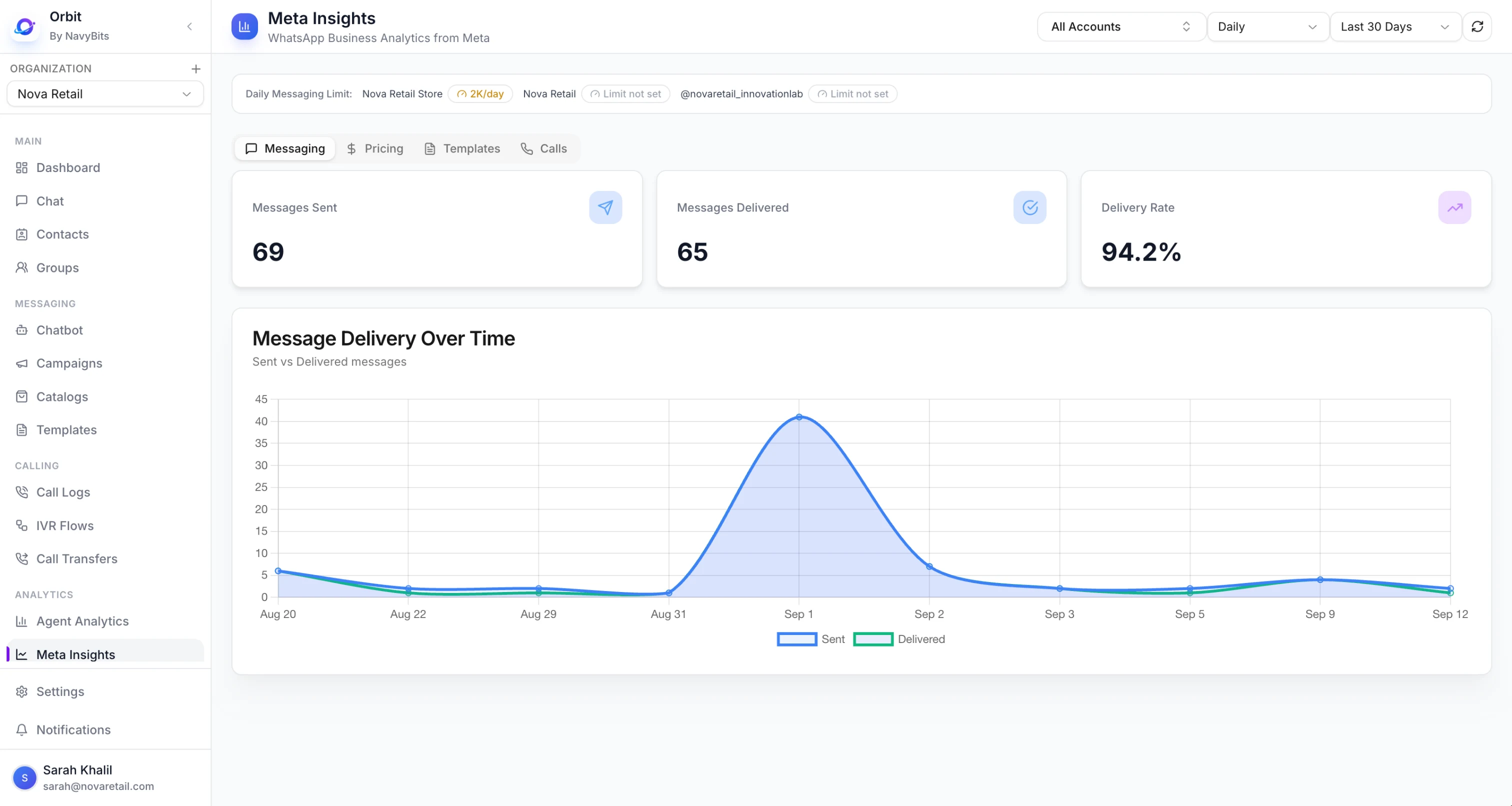 Orbit Meta Insights with message delivery over time chart
